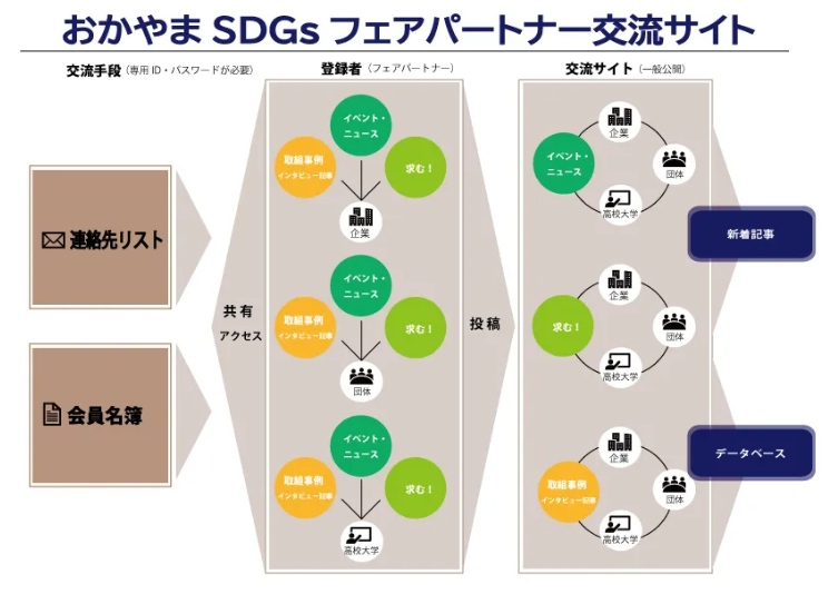おかやまSDGsフェアパートナー交流サイト